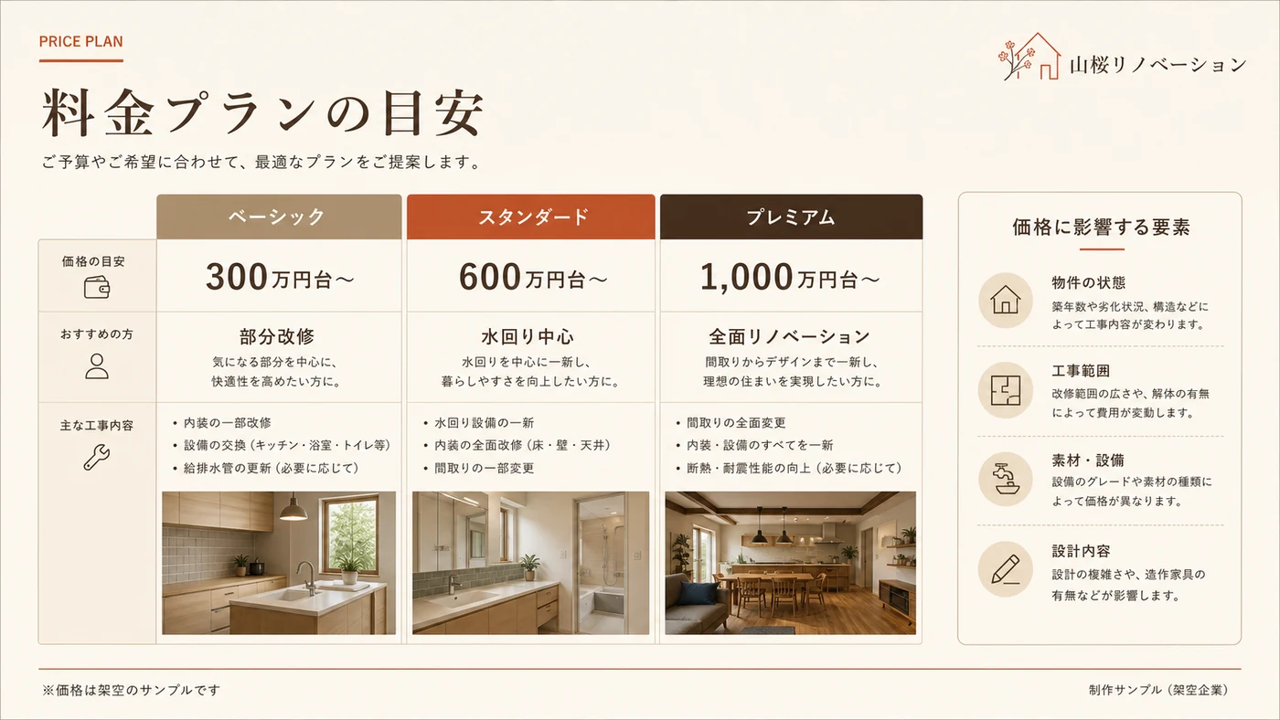 リノベーション会社の提案スライド（料金ページ）のデザイン見本（16:9）